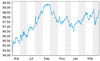 Chart Citigroup Inc. DL-Notes 2016(28) - 1 Jahr