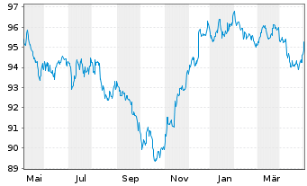 Chart Citigroup Inc. DL-Notes 2016(28) - 1 Jahr