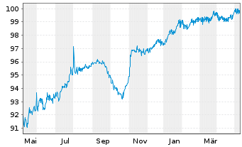 Chart Citigroup Inc. DL-FLR Deposit.Shs 19(24/Und.) - 1 an