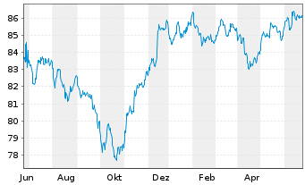 Chart Citigroup Inc. DL-FLR Notes 2020(31) - 1 an