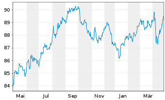 Chart Citigroup Inc. DL-FLR Notes 2020(31) - 1 an