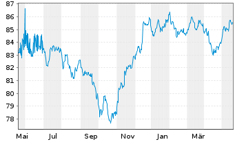 Chart Citigroup Inc. DL-FLR Notes 2020(31) - 1 Year