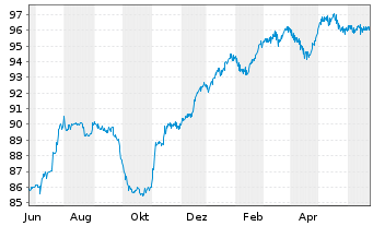 Chart Citigroup Inc. DL-Non-Cum.Pr.St.20(21/25) - 1 Year