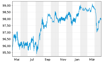 Chart Citigroup Inc. DL-Non-Cum.Pr.St.20(21/25) - 1 Jahr