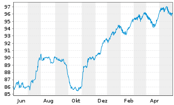 Chart Citigroup Inc. DL-Non-Cum.Pr.St.20(21/25) - 1 an