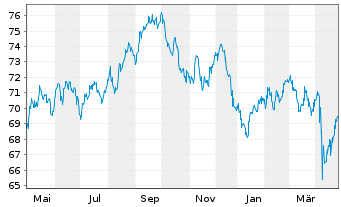 Chart Citigroup Inc. DL-FLR Notes 2021(21/42) - 1 Year