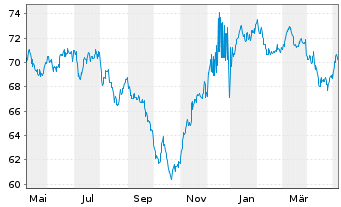 Chart Citigroup Inc. DL-FLR Notes 2021(21/42) - 1 Jahr