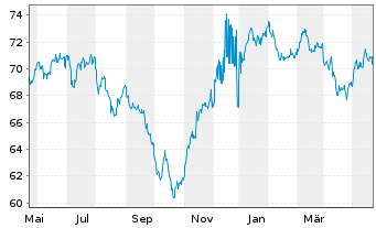 Chart Citigroup Inc. DL-FLR Notes 2021(21/42) - 1 Year