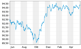 Chart Citigroup Inc. DL-FLR Notes 2022(27/28) - 1 an