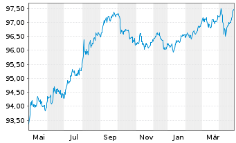 Chart Citigroup Inc. DL-FLR Notes 2022(27/28) - 1 Jahr