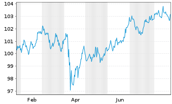 Chart Citigroup Inc. DL-FLR Notes 2025(35/36) - 1 Jahr