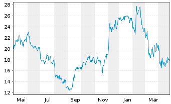 Chart Citi Trends Inc. - 1 Year