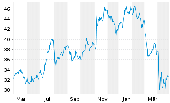 Chart Citizens Financial Group Inc. - 1 Year