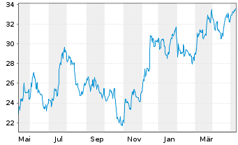 Chart Citizens Financial Group Inc. - 1 Year