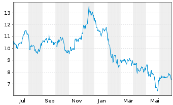Chart Claros Mortgage Trust Inc. - 1 Year
