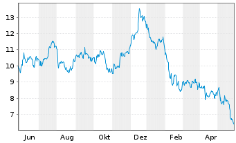 Chart Claros Mortgage Trust Inc. - 1 Year