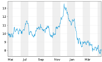Chart Claros Mortgage Trust Inc. - 1 Jahr
