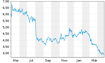 Chart Clarus Corp. - 1 Year