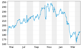 Chart Clean Harbors Inc. - 1 Jahr