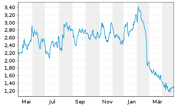 Chart Clean Energy Fuels Corp. - 1 an