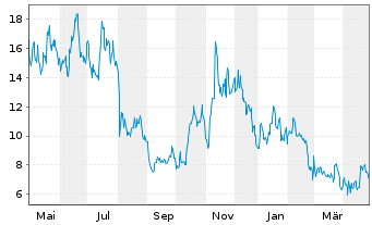 Chart Cleanspark Inc. - 1 an