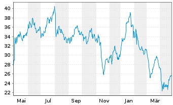 Chart Clearfield Inc. - 1 an