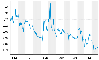 Chart Clearside Biomedical Inc. - 1 Year