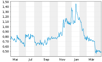 Chart ClearSign Technologies Corp. - 1 Year