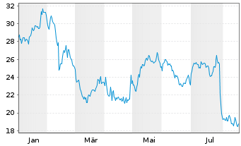 Chart Clearwater Paper Corp. - 1 Jahr