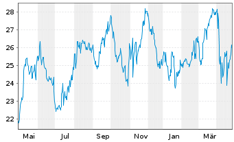 Chart Clearway Energy Inc. - 1 an