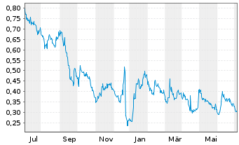Chart Clene Inc. - 1 Year