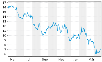 Chart Cleveland-Cliffs Inc. - 1 Year