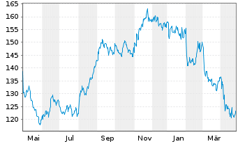 Chart Clorox Co., The - 1 Year