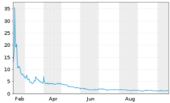 Chart Cloudastructure Inc. - 1 Jahr