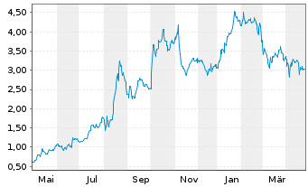 Chart Clover Health Inv. Corp. - 1 an