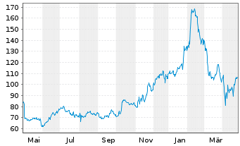 Chart Cloudflare Inc. - 1 Year