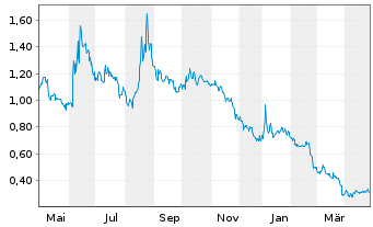 Chart Co-Diagnostics Inc. - 1 an