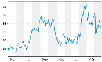 Chart Coca-Cola Co., The - 1 an