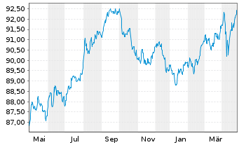 Chart Coca-Cola Co., The DL-Notes 2019(19/29) - 1 an