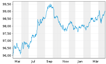 Chart Coca-Cola Co., The DL-Notes 2020(20/27) - 1 Year