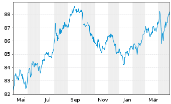 Chart Coca-Cola Co., The DL-Notes 2020(20/30) - 1 Year