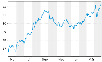 Chart Coca-Cola Co., The DL-Notes 2020(20/28) - 1 Year