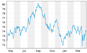 Chart Coca-Cola Co., The DL-Notes 2021(21/41) - 1 Year