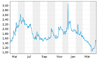 Chart Cocrystal Pharma Inc. - 1 Year