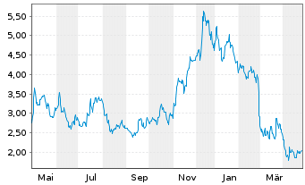 Chart Codexis Inc. - 1 Year