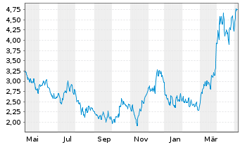 Chart Coeur Mining Inc. - 1 Jahr