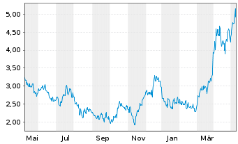 Chart Coeur Mining Inc. - 1 Year