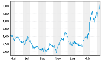 Chart Coeur Mining Inc. - 1 Year