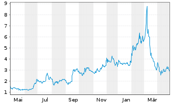 Chart Coffee Holding Co. Inc. - 1 Year