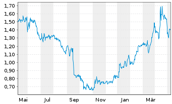Chart Coffee Holding Co. Inc. - 1 Year